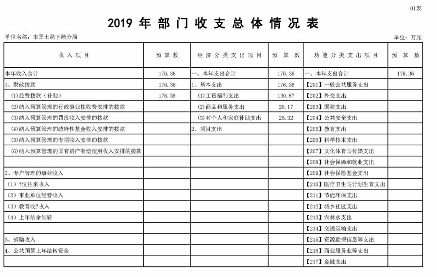 下陆分局2019年预算公开表格1_页面_1.jpg